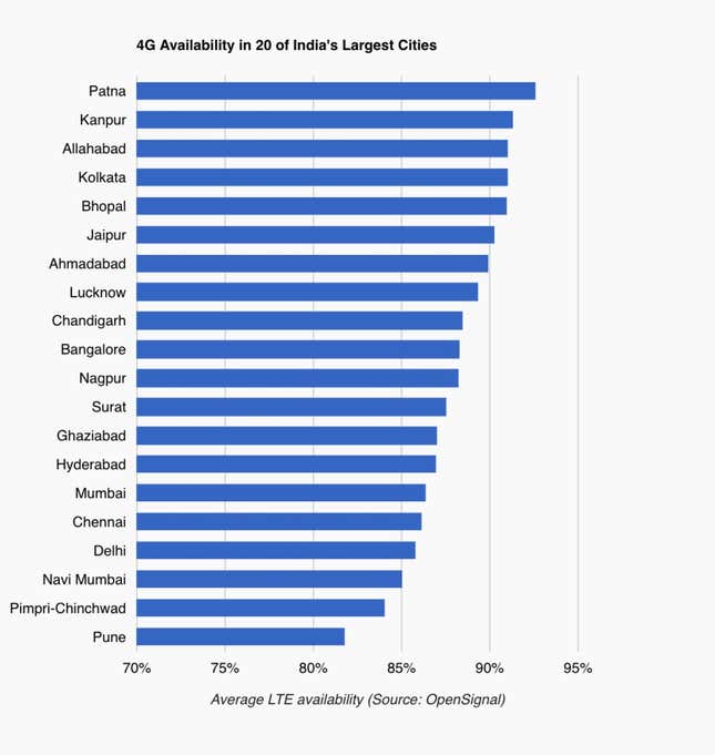 Image for article titled It’s not India’s tech hubs that have the best 4G service