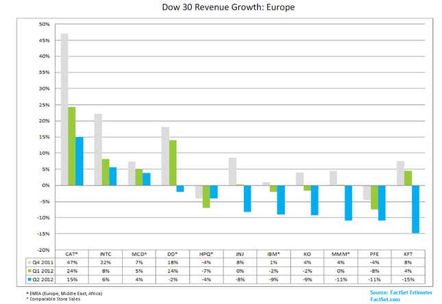 Image for article titled Big American firms are getting hit by the euro crisis