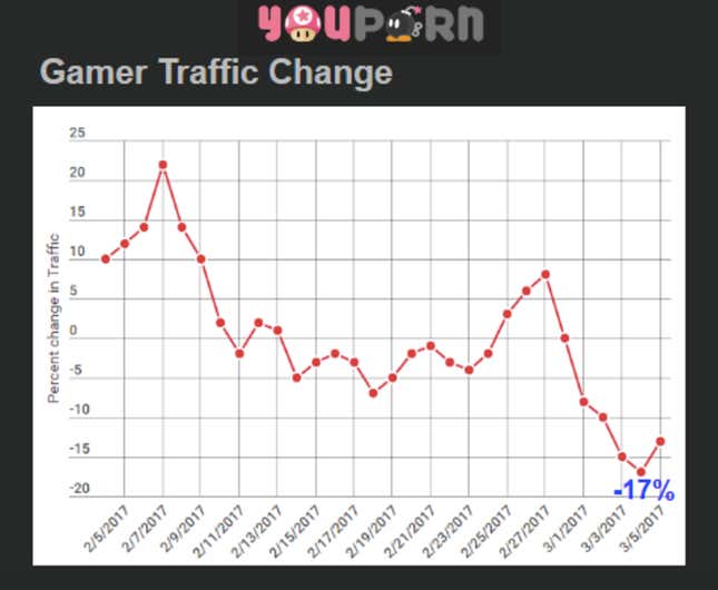 Chart showing a dip in porn watching during the Nintendo Switch launch.