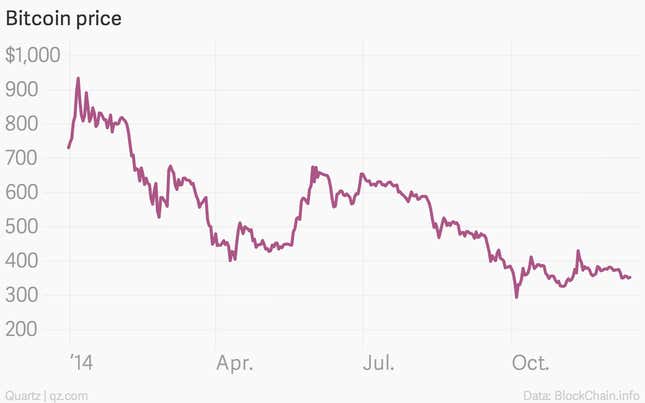 Bitcoin is the worst investment of 2014