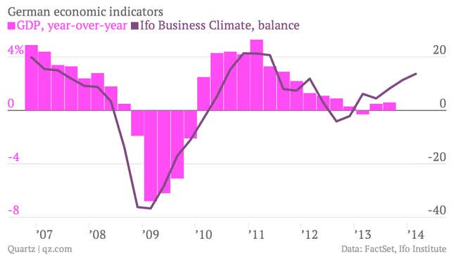 Image for article titled German executives are optimistic, but they might be getting ahead of themselves