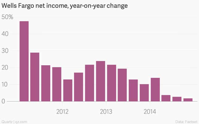 Image for article titled A mortgage rebound would be absolutely huge for Wells Fargo