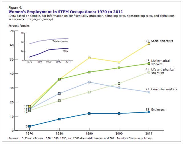 Image for article titled More women are going into math and science but bypassing tech careers