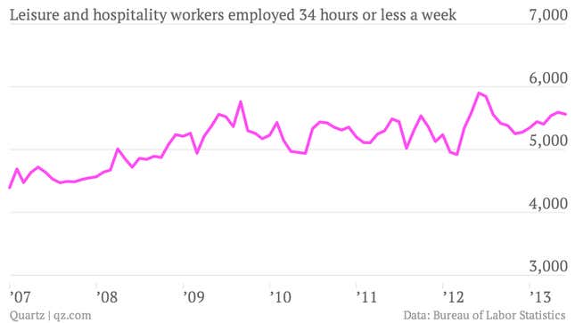 Image for article titled US part-timers grow with the economy, not Obamacare