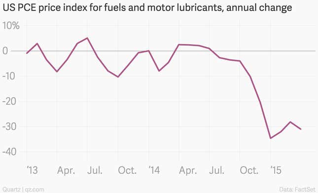 Image for article titled Americans still aren’t spending their gas savings
