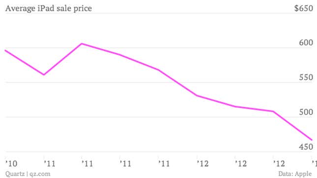 Image for article titled Yes, the iPad Mini is cannibalizing sales of the larger iPad