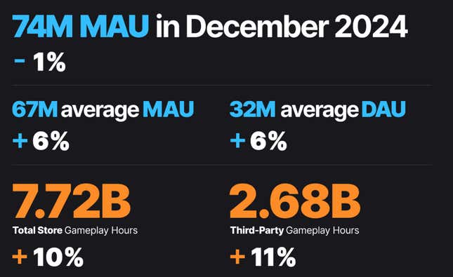 A screenshot shows stats for Epic Games Store in 2024. 