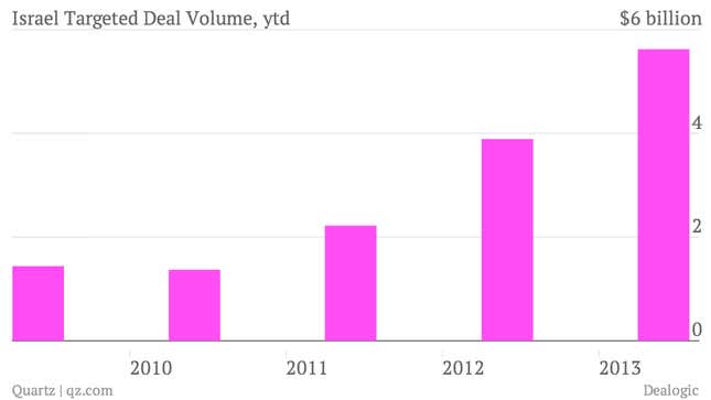 Image for article titled A Google-Waze deal would push Israeli M&amp;A volume to its highest levels to date