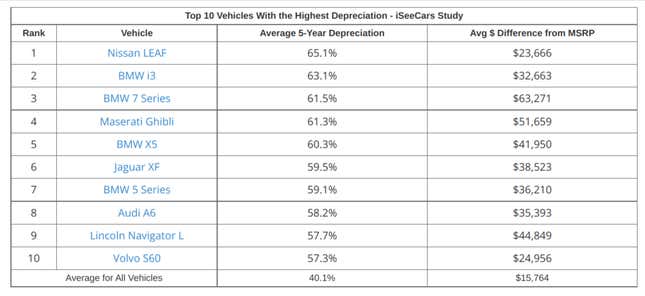 Image for article titled Study Reveals The Used Cars That Are Still “Deals” In A Tough Market
