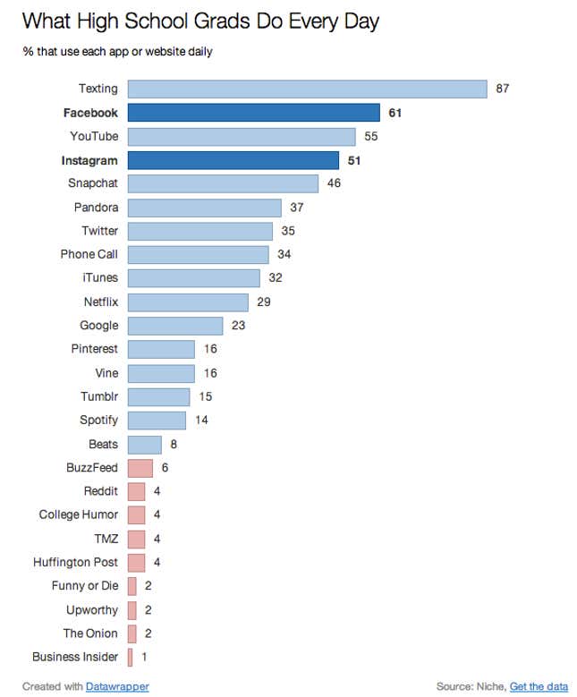 Here is high school kids’ favorite social media network—the SMS