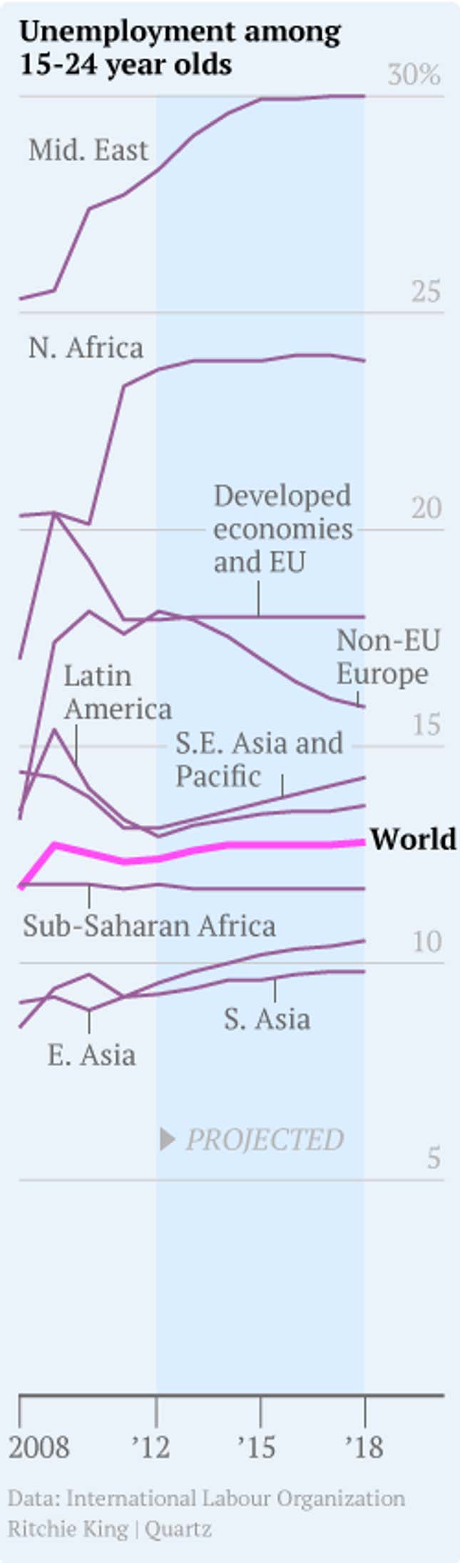 Projected youth unemployment