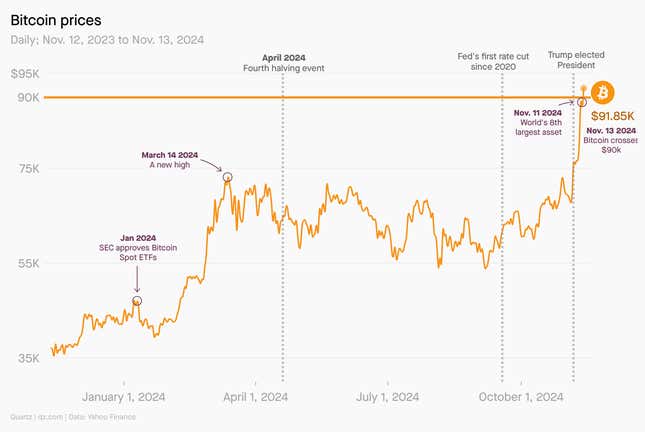 Line graph showing Bitcoin prices from Nov. 12, 2023 to Nov. 12, 2024, ranging from $30K to $90K. The graph highlights several key events: January 2024 when SEC approved Bitcoin Spot ETFs; March 14, 2024 when Bitcoin reached a new high; April 19, 2024 when the fourth halving event happened; Sept. 18, 2024 when the Fed made its first rate cut since 2020; Nov. 11, 2024 when Bitcoin became world's 8th largest asset at $88.03K. The graph shows overall upward trend with significant volatility throughout the year. On Nov. 13, 2024, Bitcoin crossed the $90k mark.