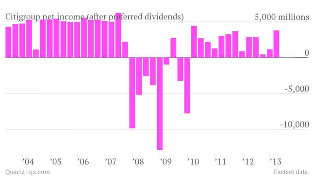 citigroup net income q1 2013