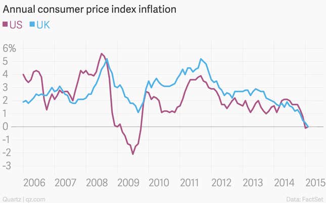 Image for article titled Neither the US nor the UK had any inflation last month