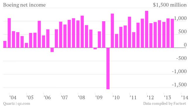 boeing net income