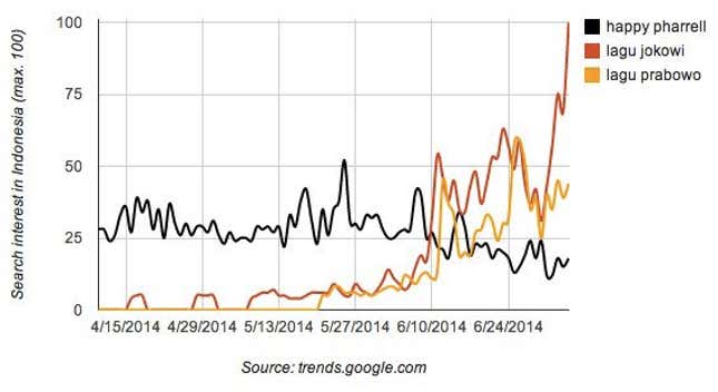 Searches for “Jokowi song” and “Prabowo song” compared to one of this summer’s most listened to pop songs.