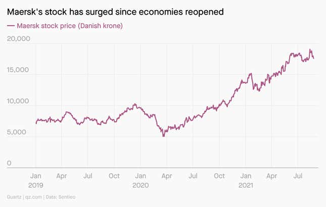 Mærsks stock price has more than tripled in 2021 so far.