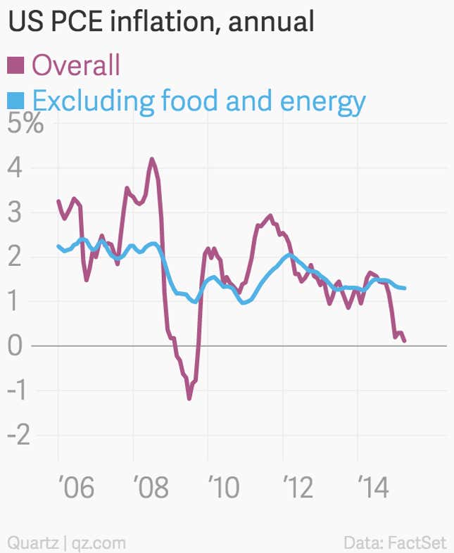 Image for article titled Americans still aren’t spending their gas savings