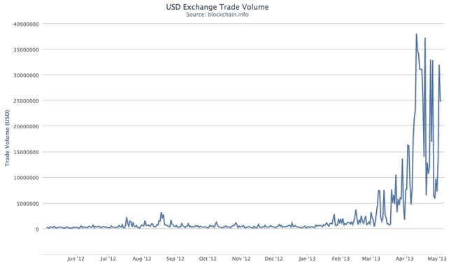 Volume of bitcoins exchanged, all markets.