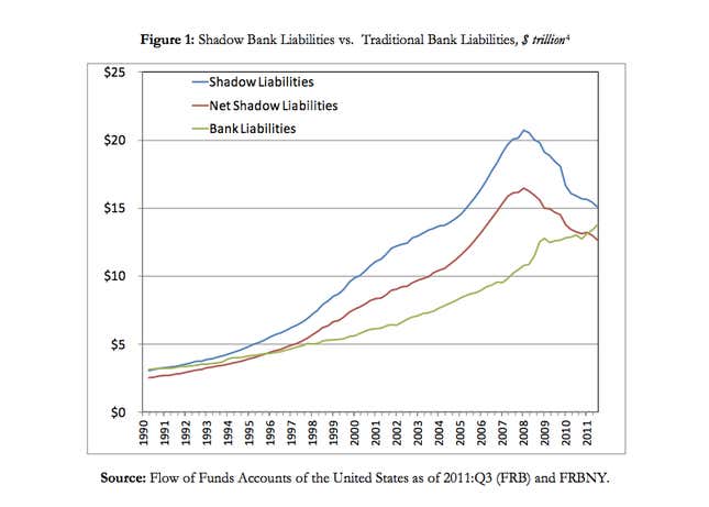 Shadow Banking