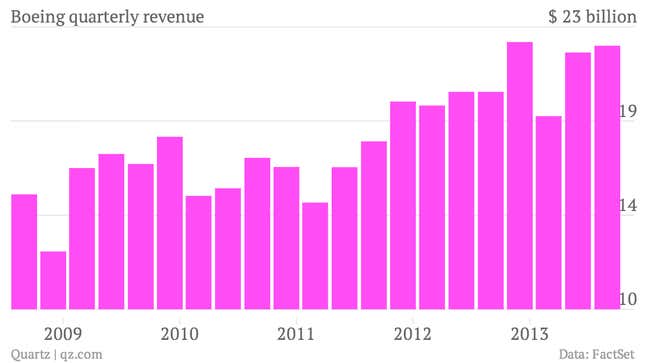 Image for article titled Boeing has recovering airlines to thank for its record aircraft orders