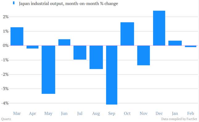 Image for article titled Today’s Quartz Chartbook: A visual look at economic data worth noting