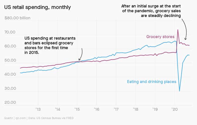 A line chart showing US spending on grocery stores vs eating and drinking places. US spending at restaurants and bars eclipsed grocery stores for the first time in 2015. After an initial surge at the start of the pandemic, grocery sales are steadily declining.