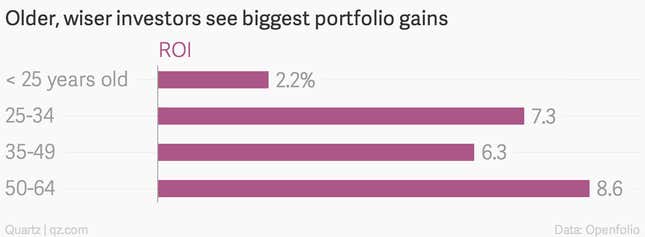 Image for article titled Millennial investors take big risks, but it’s older folks who see the biggest gains
