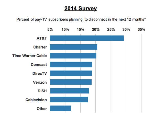 Image for article titled Americans love the idea of “cord-cutting”—until the time comes to actually do it