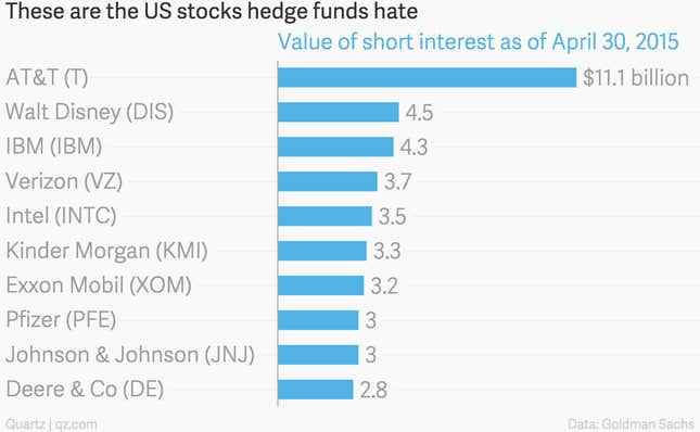 Image for article titled Apple is no longer the favorite stock of hedge funds