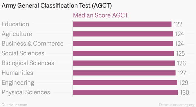 Image for article titled Your college major is a pretty good indication of how smart you are