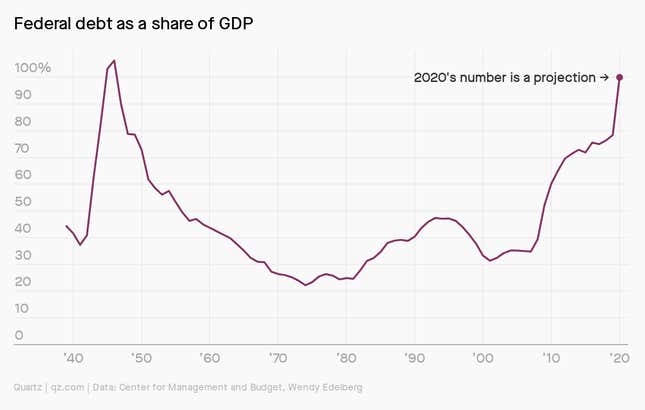 A chart showing US federal debt as a share of GDP