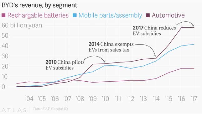 Image for article titled The worst is not yet over for China’s biggest EV maker