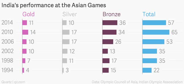 Image for article titled Why India did well at the Asian Games—a smaller medal tally notwithstanding