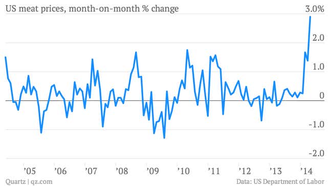 Image for article titled You really should see these 13 important economic charts of the week