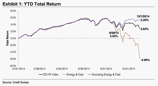 Image for article titled 10 charts that will help you understand the effects of the shakeup in oil prices