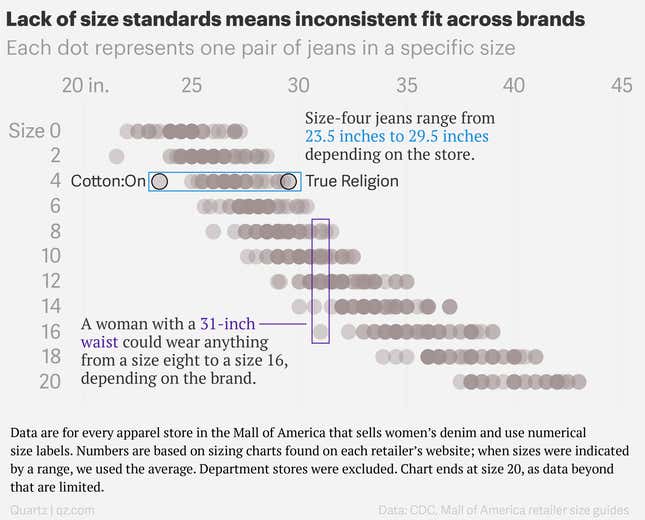 Size Is Just a Number: Women's Clothing and Vanity Sizing