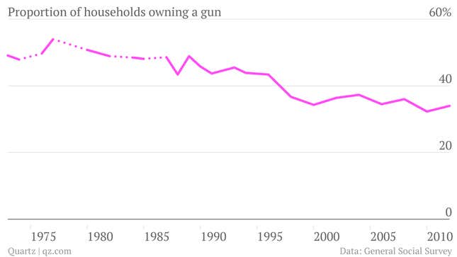 Image for article titled Gun ownership in the US has not, in fact, been declining recently