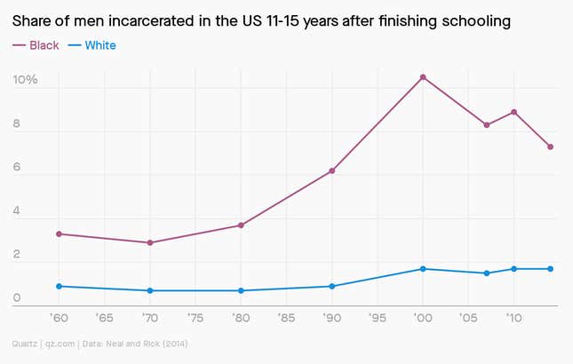 A chart showing the share of men incarcerated in the US 11-15 years after finishing schooling