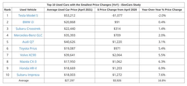 Image for article titled Used Car Pricing Study Shows The Cars That Have Gained Value This Year