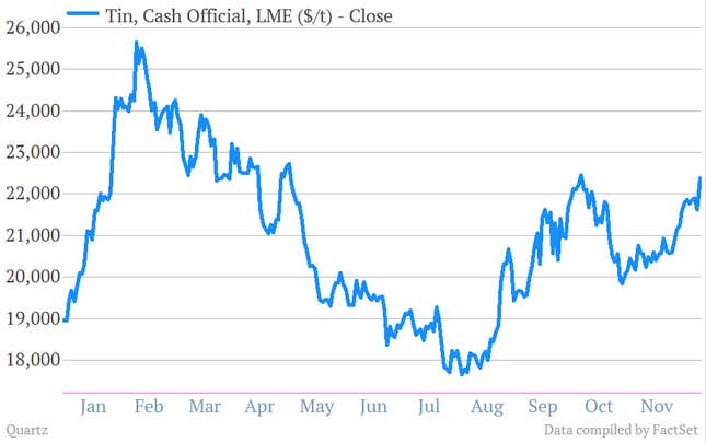 Tin prices have ticked up recently.