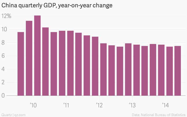 Image for article titled All the charts tell the same story: China’s economy looks weak