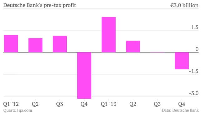 Image for article titled When Deutsche Bank sneaks out its results on a Sunday night, they can’t be good