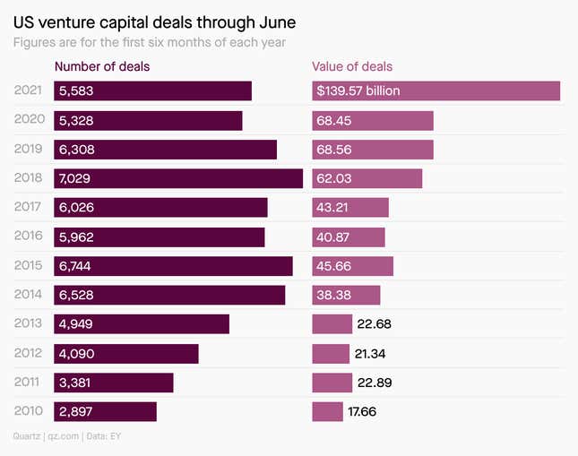 A chart comparing the number of US venture capital deals through June of each year with the value of the deals.