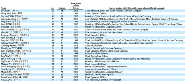 Alibaba renamed the Lakeside Partners the “Alibaba Partnership.” Not as catchy, but probably less sketchy-sounding. (Click to zoom.)