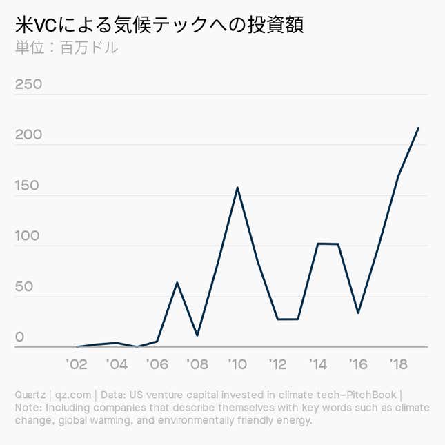 Image for article titled Impact:2021年の「気候テック」その現状