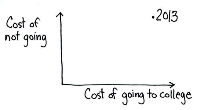 The cost of going to college