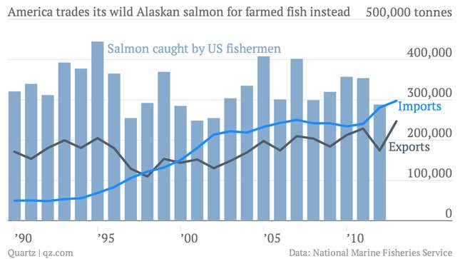 America catches some of the world’s best salmon but eats some of the worst