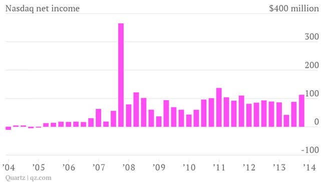 Image for article titled Nasdaq makes money off what it does best: buying things