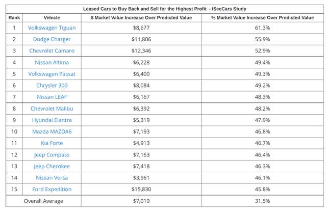 Image for article titled Here Are The Leased Cars That Can Make You Some Serious Money